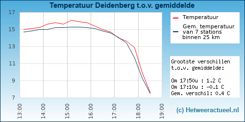 Temperatuur vergelijking 