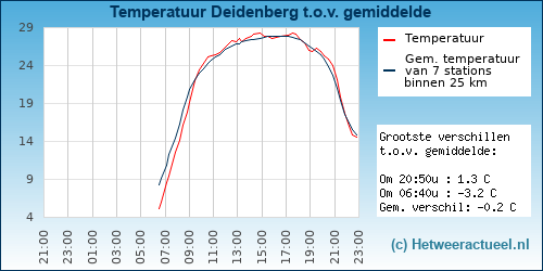 Temperatuur vergelijking 
