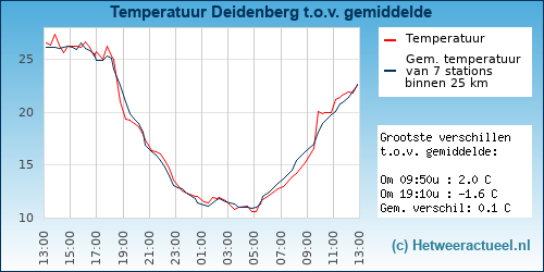 Temperatuur vergelijking 