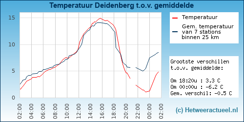 Temperatuur vergelijking 