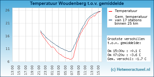 Temperatuur vergelijking 