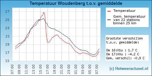 Temperatuur vergelijking 