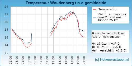 Temperatuur vergelijking 