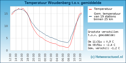 Temperatuur vergelijking 