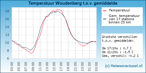 Temperatuur vergelijking 