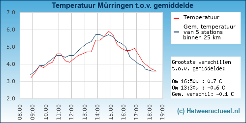 Temperatuur vergelijking 