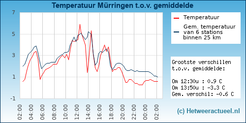 Temperatuur vergelijking 