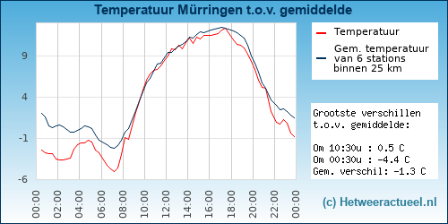 Temperatuur vergelijking 