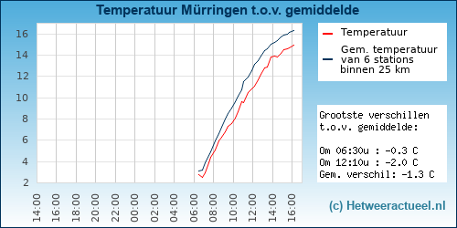 Temperatuur vergelijking 