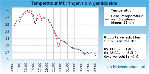 Temperatuur vergelijking 