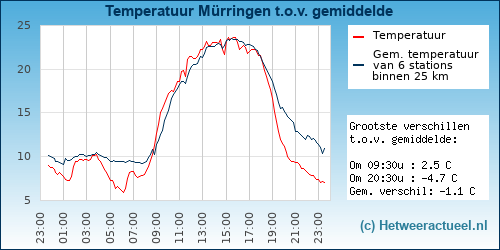 Temperatuur vergelijking 