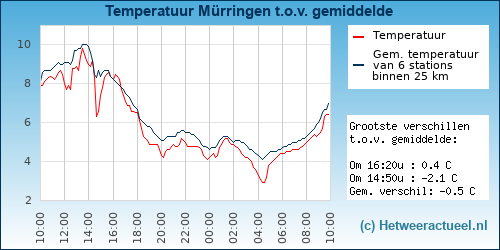 Temperatuur vergelijking 