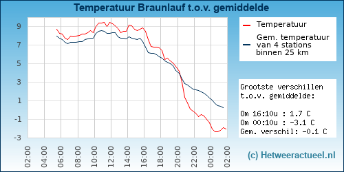 Temperatuur vergelijking 