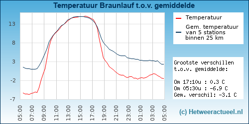 Temperatuur vergelijking 