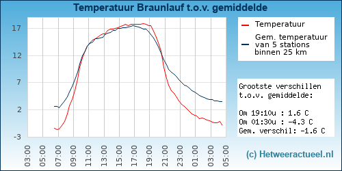 Temperatuur vergelijking 