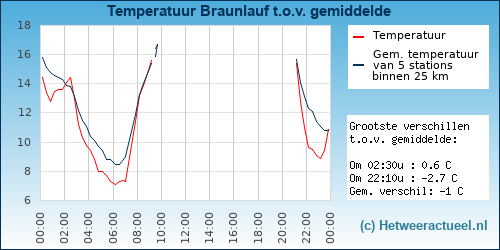 Temperatuur vergelijking 