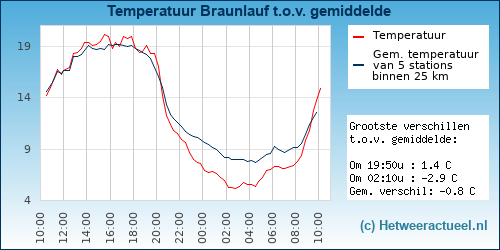Temperatuur vergelijking 