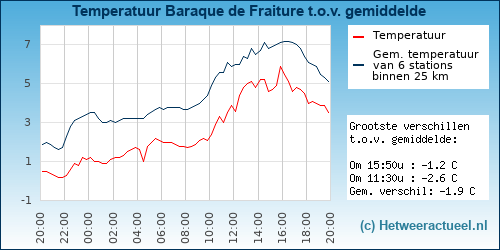 Temperatuur vergelijking 