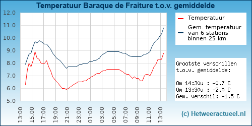 Temperatuur vergelijking 