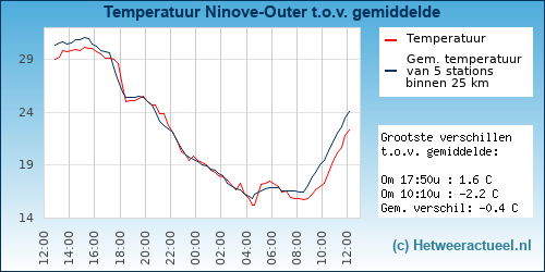 Temperatuur vergelijking 
