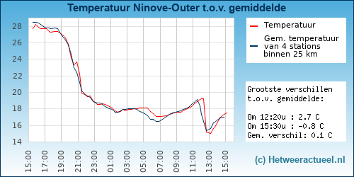 Temperatuur vergelijking 