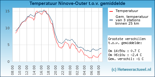 Temperatuur vergelijking 