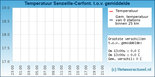 Temperatuur vergelijking 