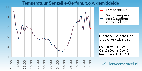 Temperatuur vergelijking 
