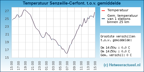 Temperatuur vergelijking 