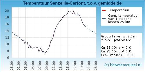 Temperatuur vergelijking 