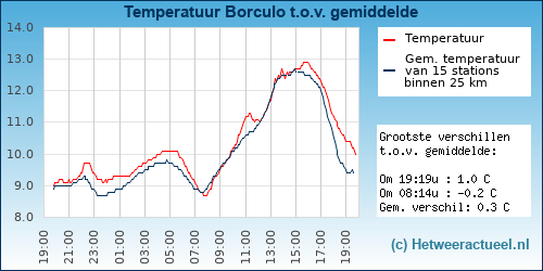 Temperatuur vergelijking 