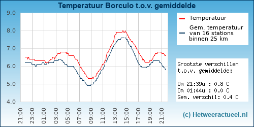 Temperatuur vergelijking 