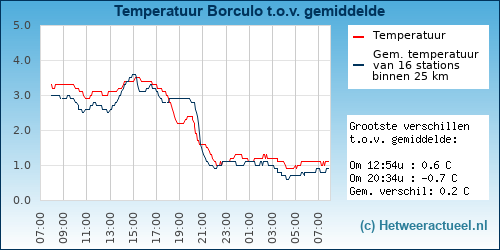 Temperatuur vergelijking 