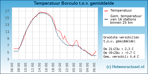 Temperatuur vergelijking 