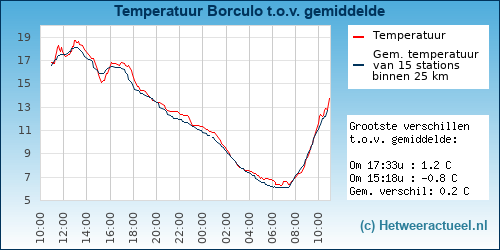 Temperatuur vergelijking 