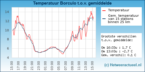 Temperatuur vergelijking 