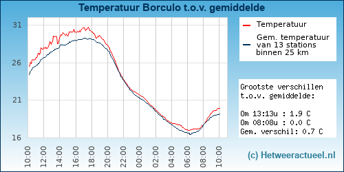 Temperatuur vergelijking 