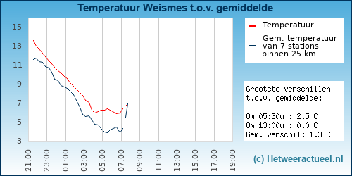 Temperatuur vergelijking 