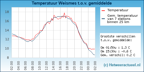 Temperatuur vergelijking 