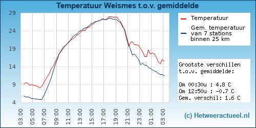 Temperatuur vergelijking 