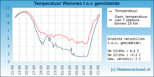 Temperatuur vergelijking 