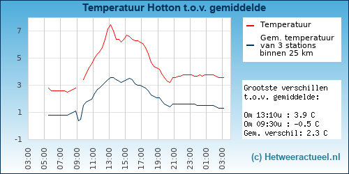 Temperatuur vergelijking 
