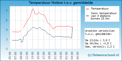 Temperatuur vergelijking 