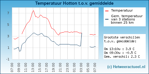 Temperatuur vergelijking 