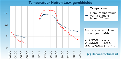 Temperatuur vergelijking 