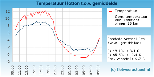 Temperatuur vergelijking 