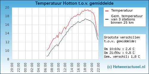 Temperatuur vergelijking 