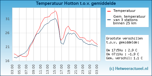 Temperatuur vergelijking 