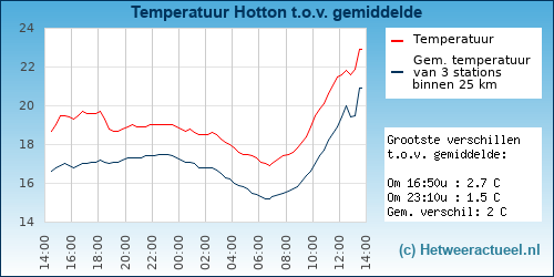 Temperatuur vergelijking 