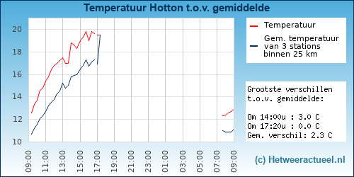 Temperatuur vergelijking 